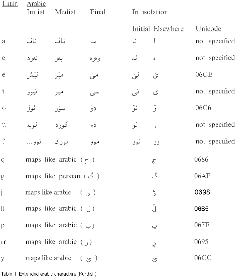 unicode arabic transliteration chart
