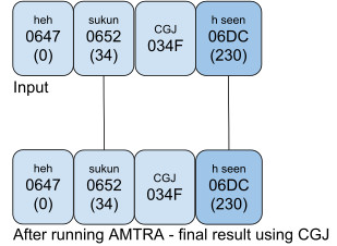 AMTRA run over example 2b using CGJ