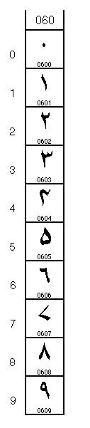 Additions to Unicode for Urdu