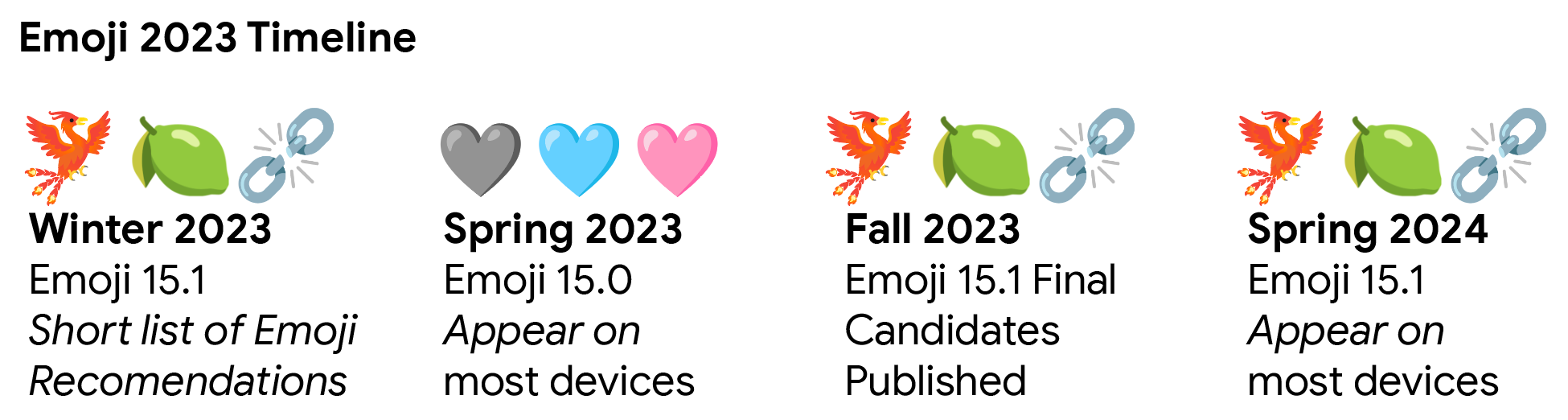Emoji 2023时间线图像