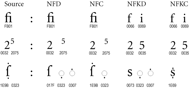 Uax 15 Unicode Normalization Forms