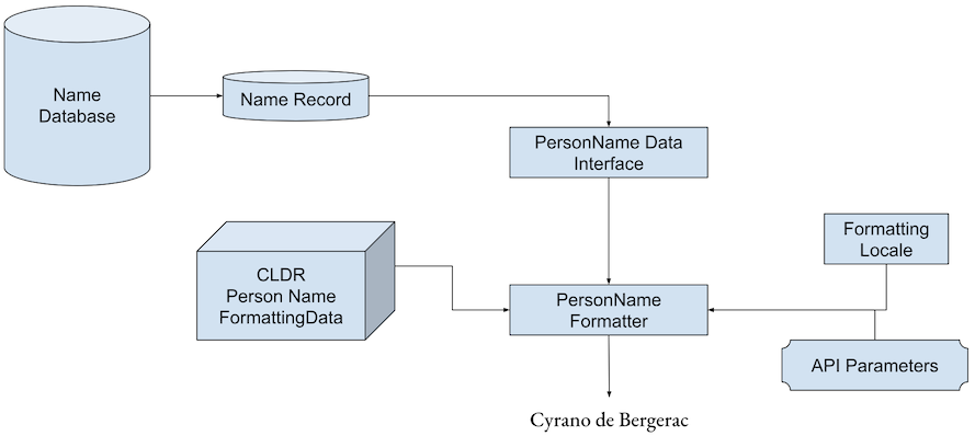 diagram showing relationship of components involved in person name formatting