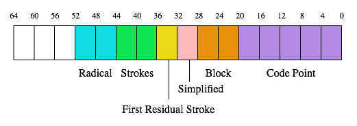 UAX #38: Unicode Han Database (Unihan)